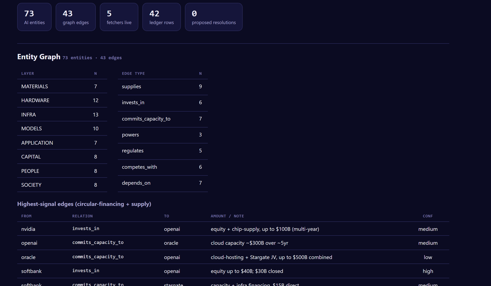 Preponder interface showing connections between companies and organisations in AI
