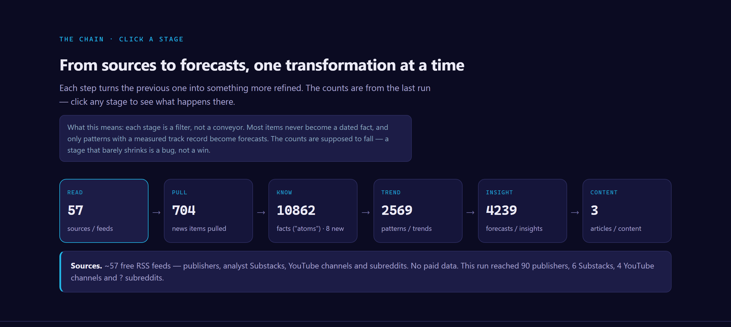 Insightify source chain: 57 sources, 704 news items, 10,862 facts, 2,569 patterns, 4,239 forecasts, 3 articles. Each stage is a filter, not a conveyor.
